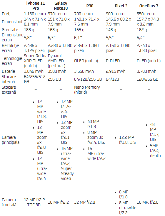 iphone11pro-vs-note10-vs-p30-vs-pixel3-vs-oneplus7