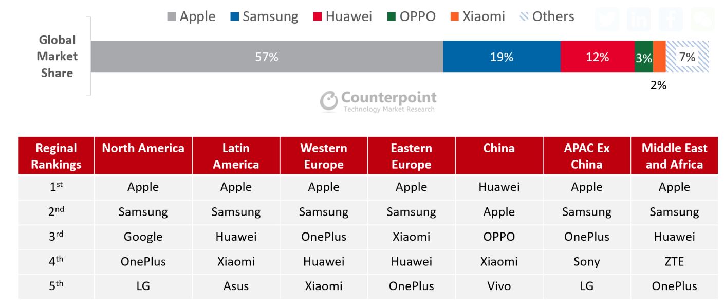 apple premium marketshare