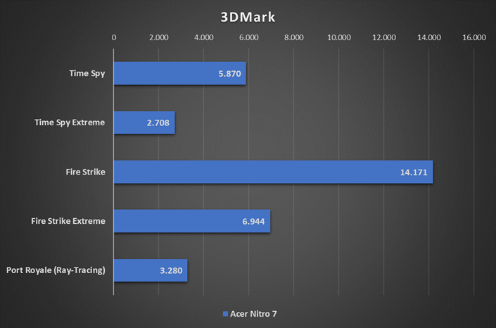 Nitro 7 3dmark