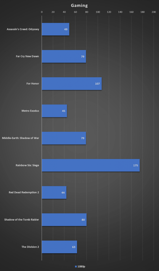 Nitro 7 gaming benchmark