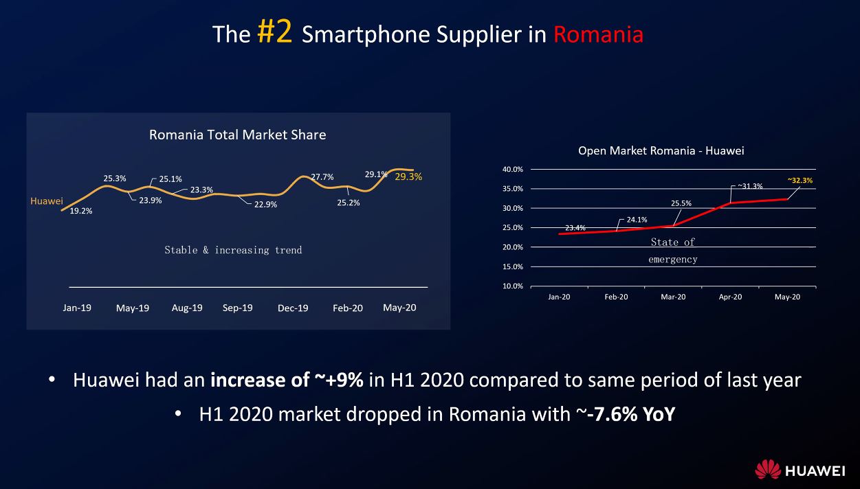 huawei romania market share