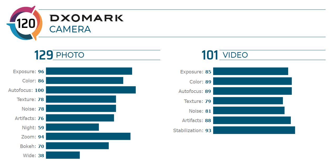 redmi k30 pro zoom edition dxomark