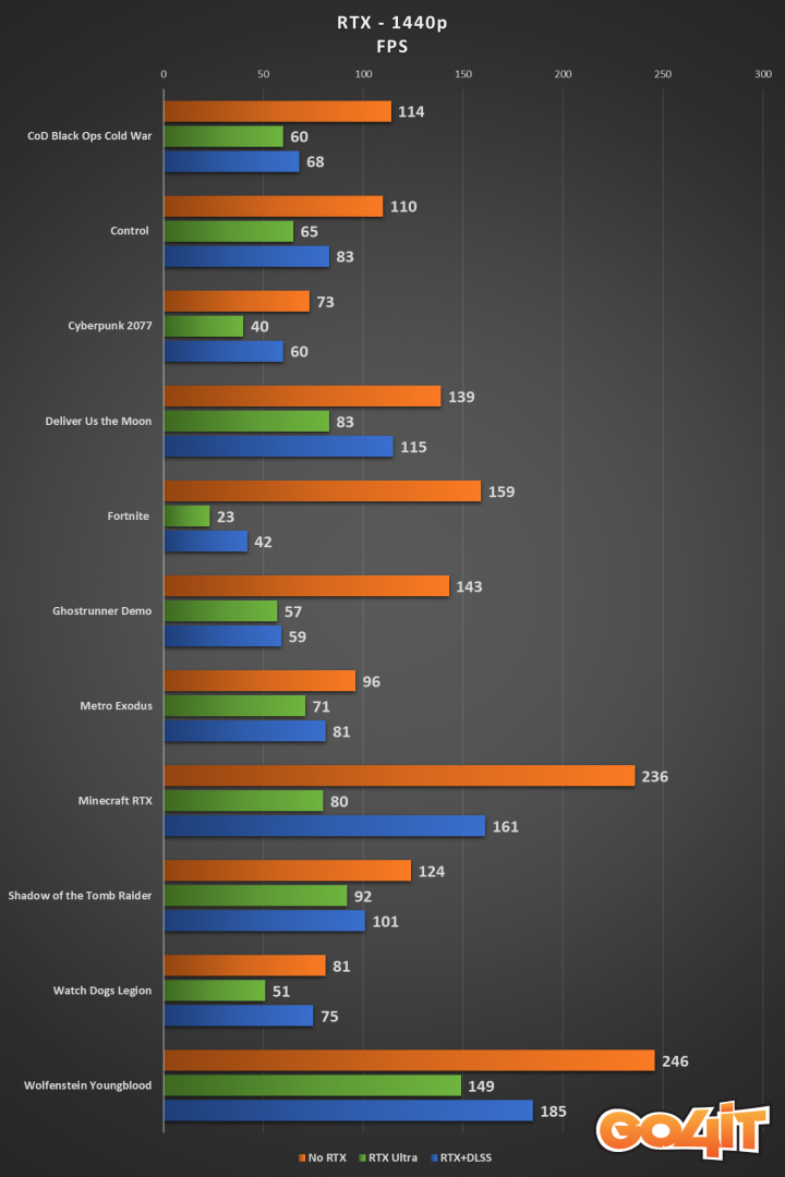 RTX 3080 Vision RTX 1440p