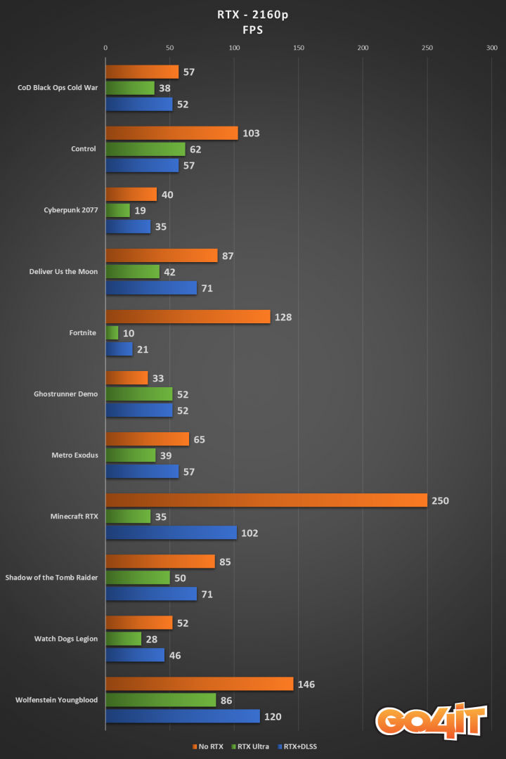 RTX 3080 Vision RTX 2160p