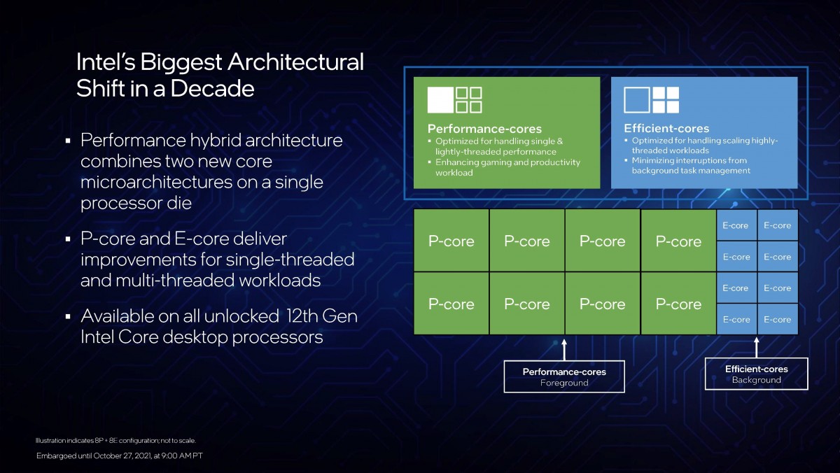 Intel Core 12th Gen