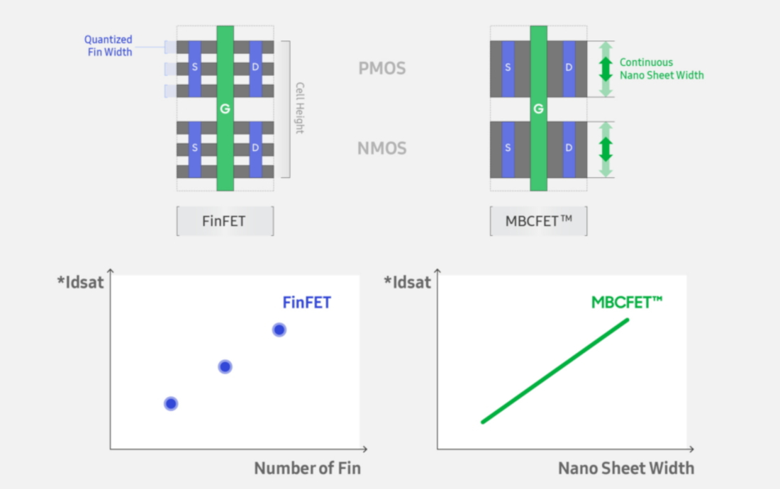 Samsung 2nm