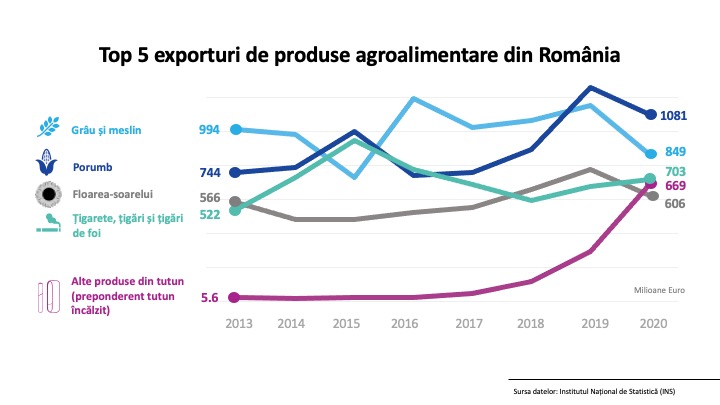 Top 5 exporturi de produse agoralimentare