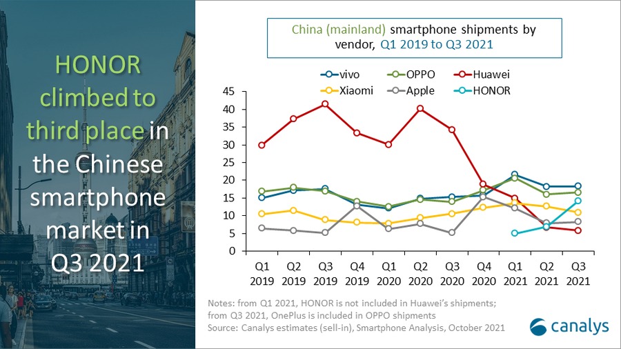 graph huawei