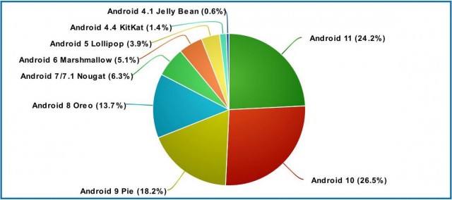 clasamentul Android