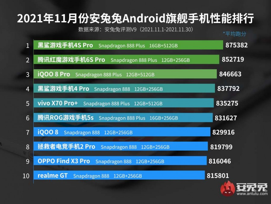 TOP AnTuTu