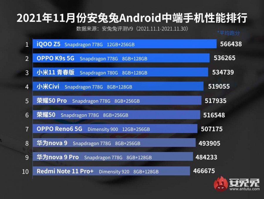 TOP AnTuTu