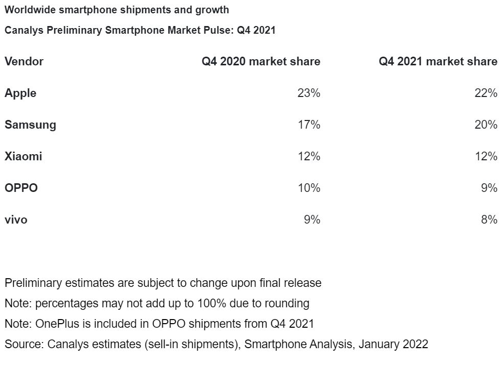 canalys apple q4 2021