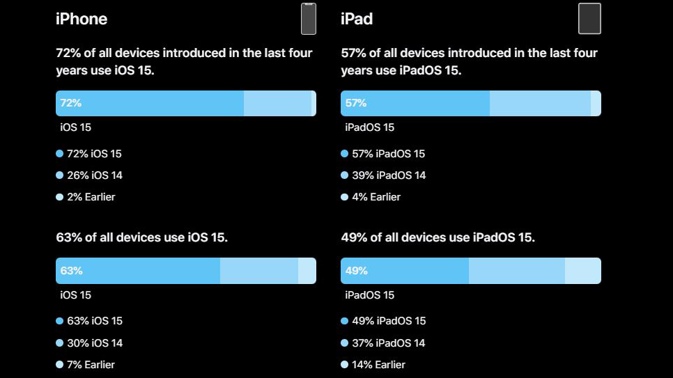 ios ipados 15 adoption