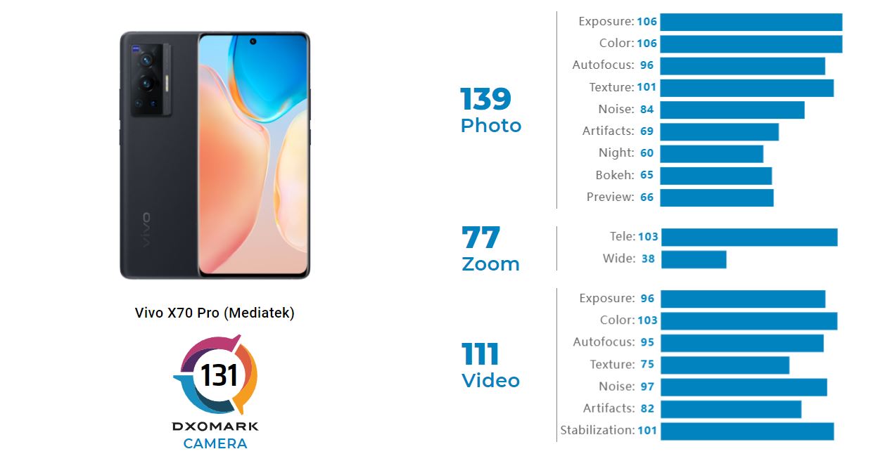 vivo x70 pro score