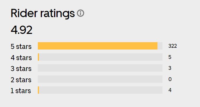 rider ratings uber