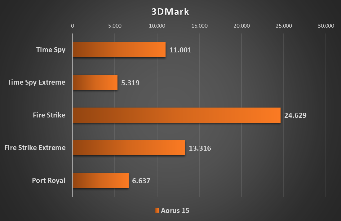 AORUS 15 3DMark