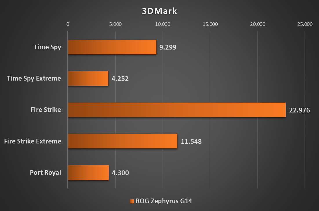 Zephyrus g14 3DMark