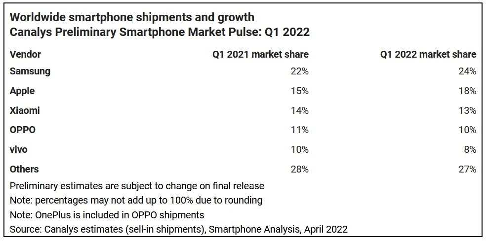 canalys smartphones q1 2022