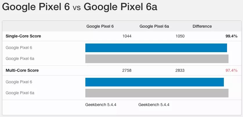 pixel 6a bench