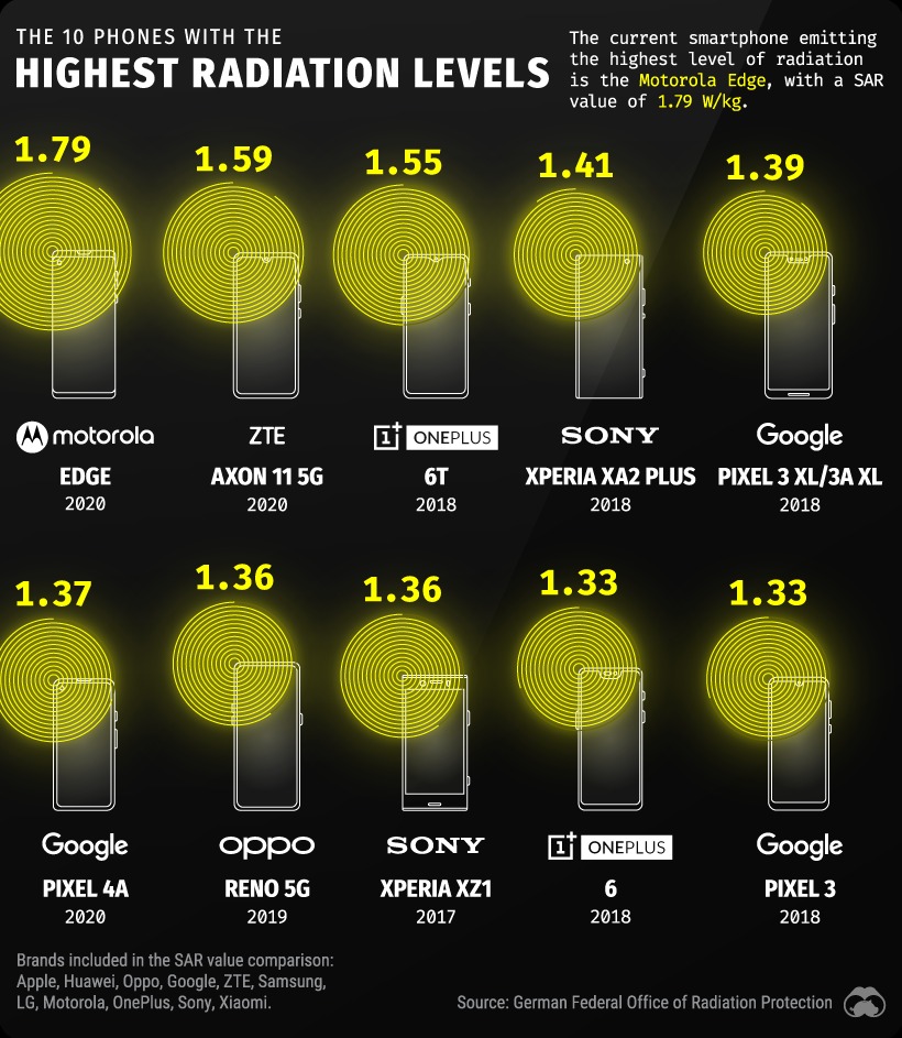 top 10 telefoane care emit cele mai multe radiatii