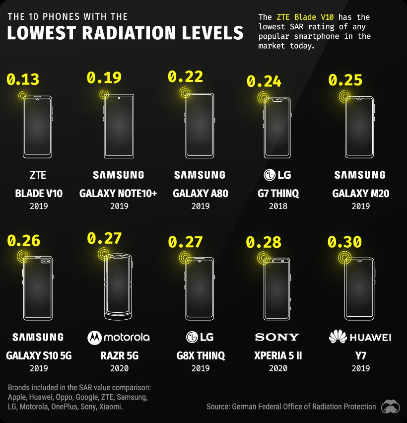 top 10 telefoane care emit cele mai putine radiatii