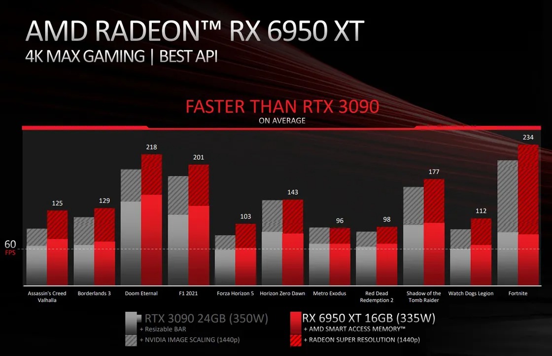 amd Radeon RX 6950 perf