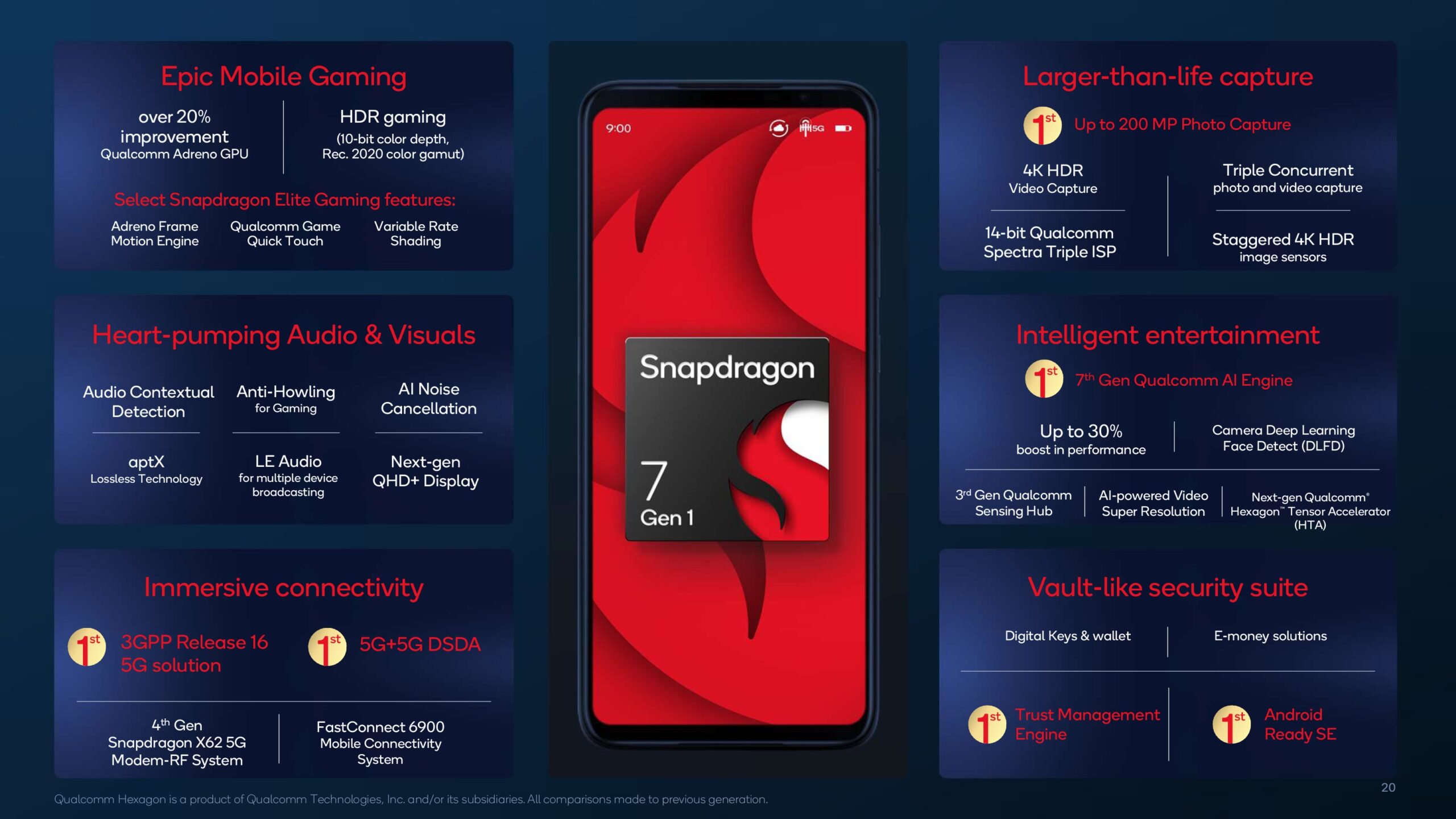 Snapdragon 7 gen 1 overview