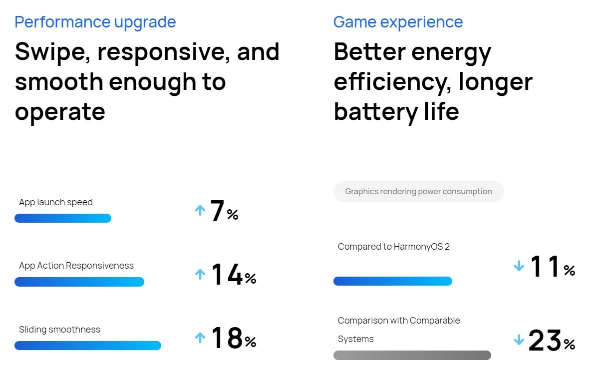harmonyos 3.0 performance