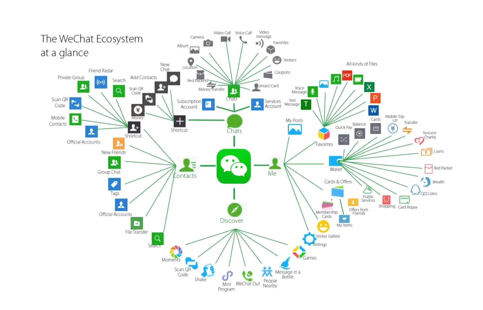 wechat ecosystem