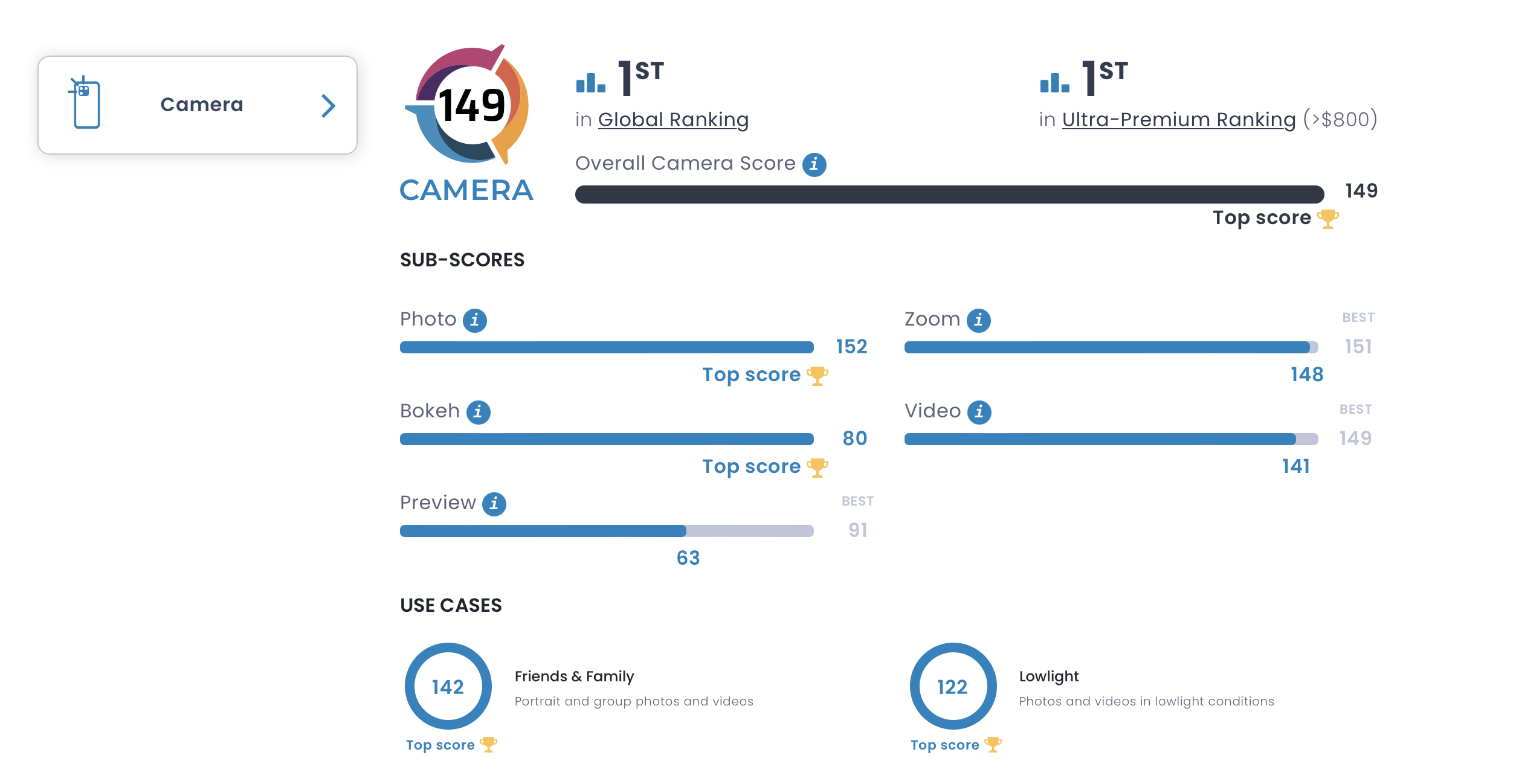 Huawei Mate 50 Pro score dxomark