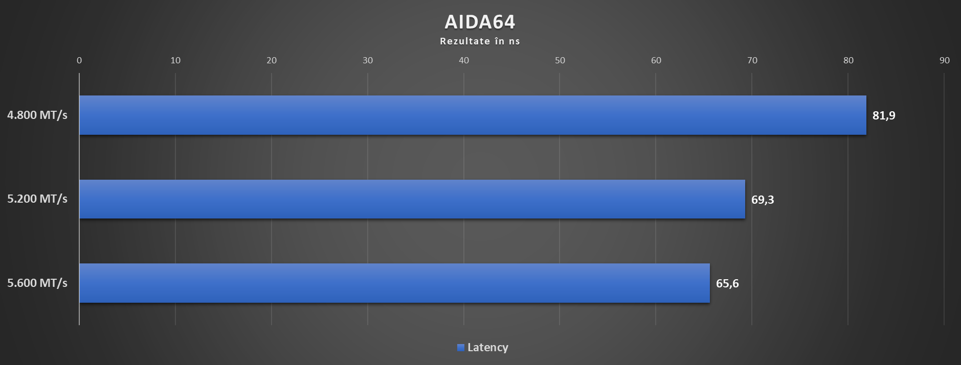 Latency