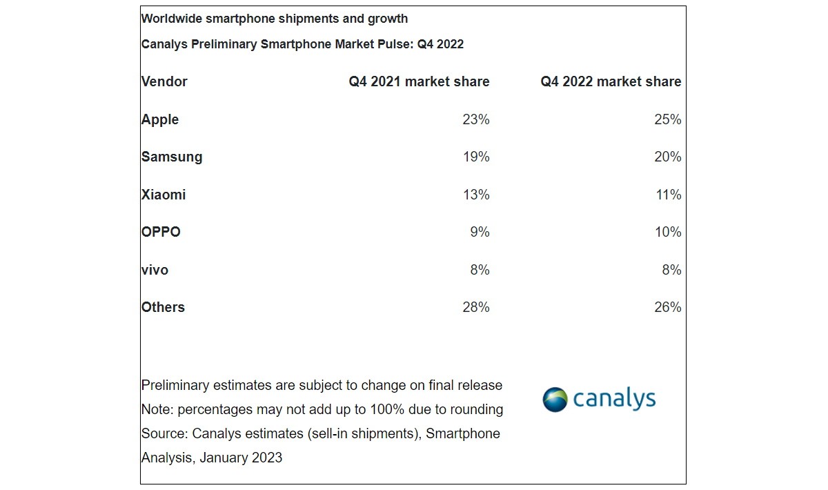 q4 2022 smartphone