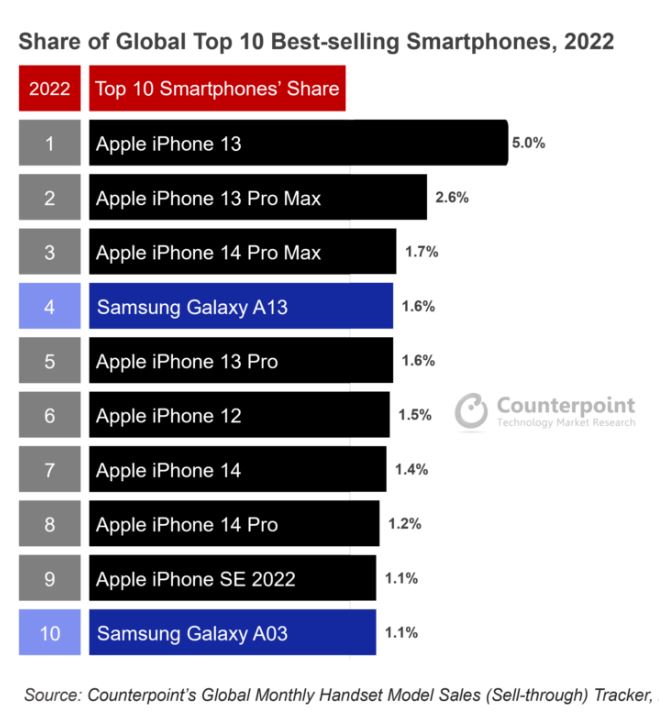 counterpoint iphone 2022