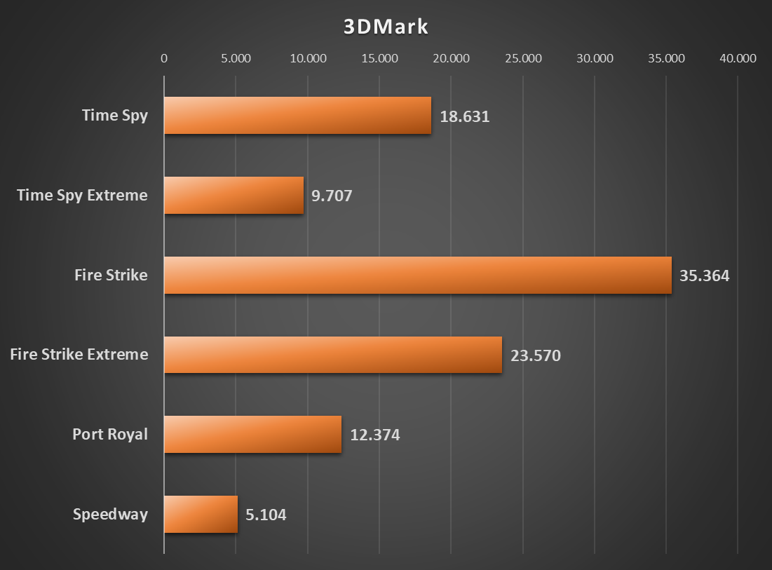 rog strix scar 18 3DMark