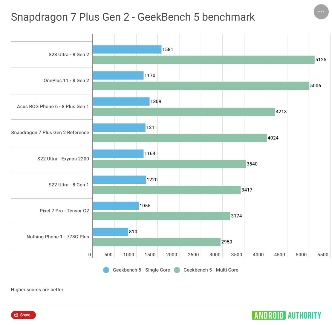 snapdragon 7+ Gen 2 cpu