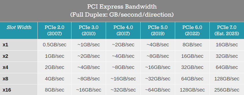 pci-express 7.0 speed