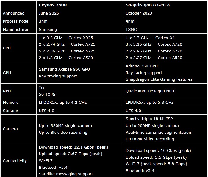 Exynos 2500 vs Snapdragon 