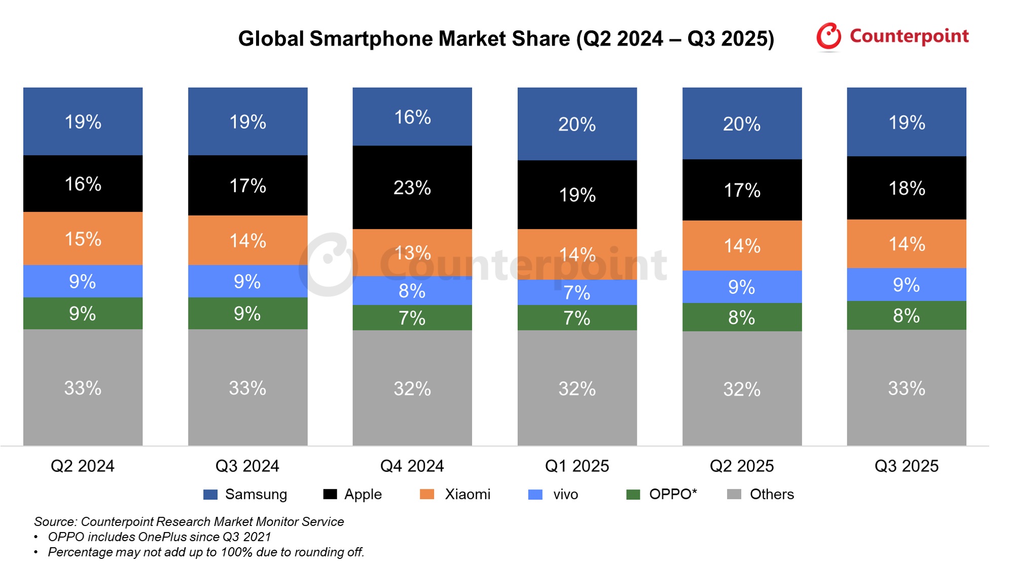 Global Smartphone Market 