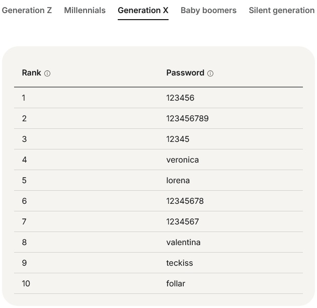 Cele mai comune Gen X din 2025