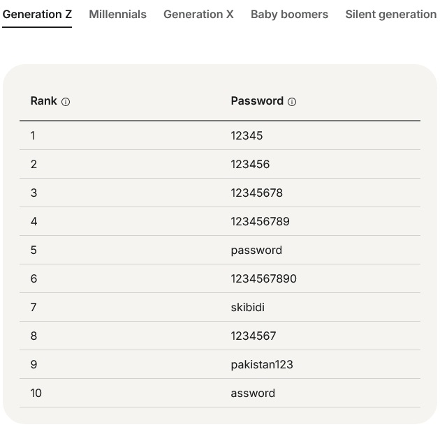 Cele mai comune parole Gen Z 