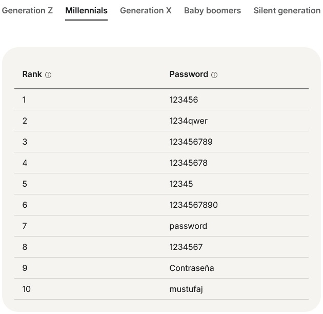 Cele mai comune parole Mileniali din 2025
