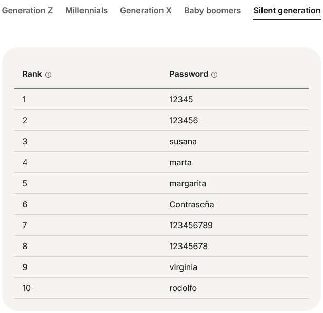 Cele mai comune parole Silent Gen din 2025