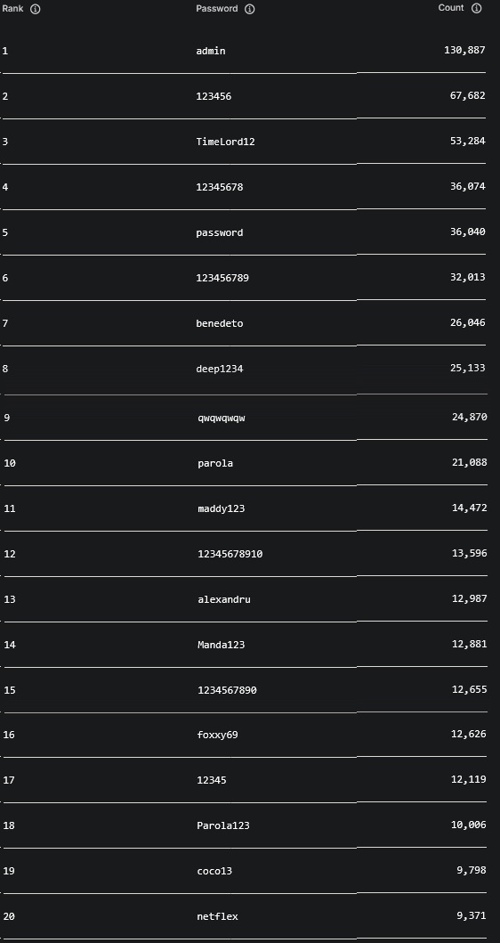 Cele mai comune parole din Romania din 2025