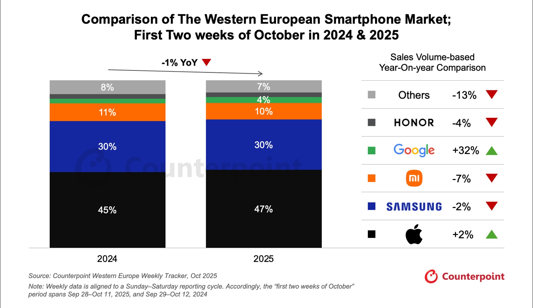 Western Europe Smartphone