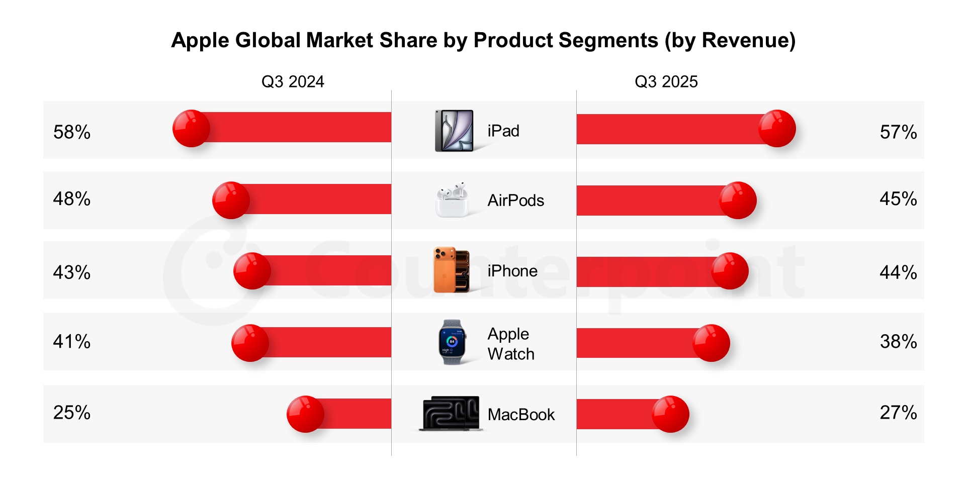 Apple Global Market Share by Product Segments (by Revenue)