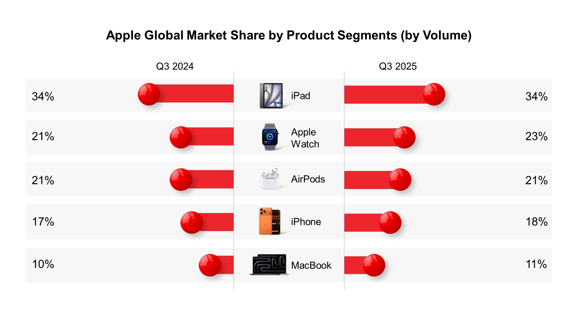 Apple Global Market Share by Product Segments (by Volume)