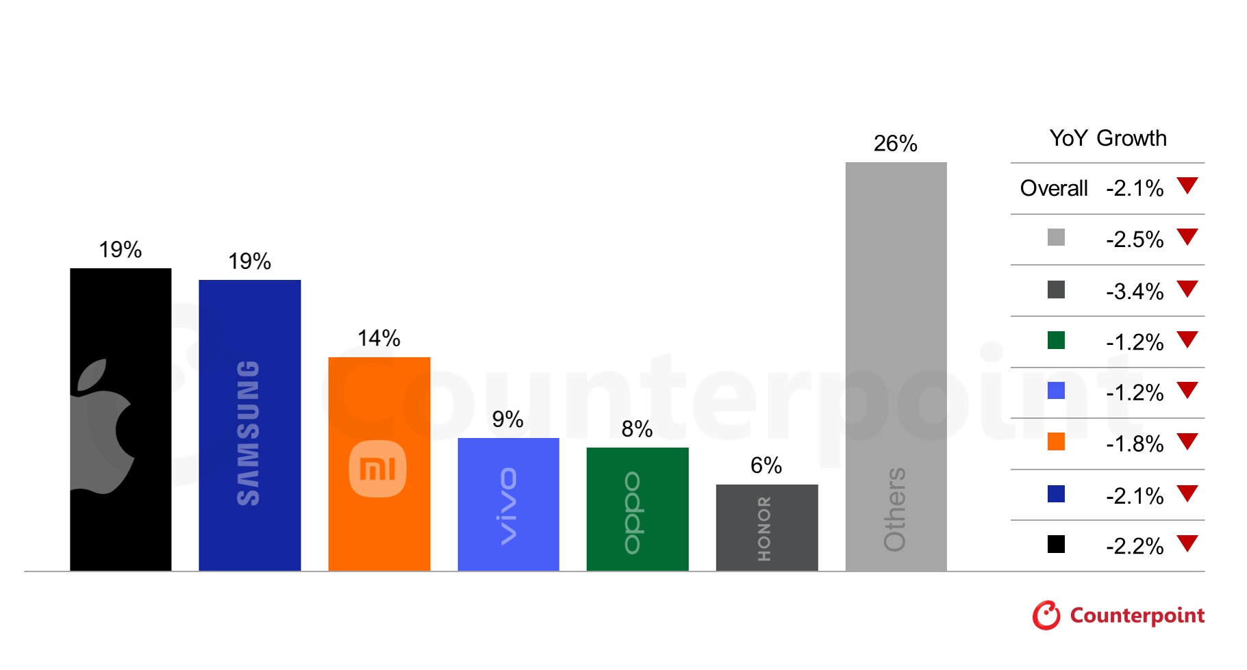 Global Smartphone Market Share and YoY Growth by Key OEM, 2026(E)