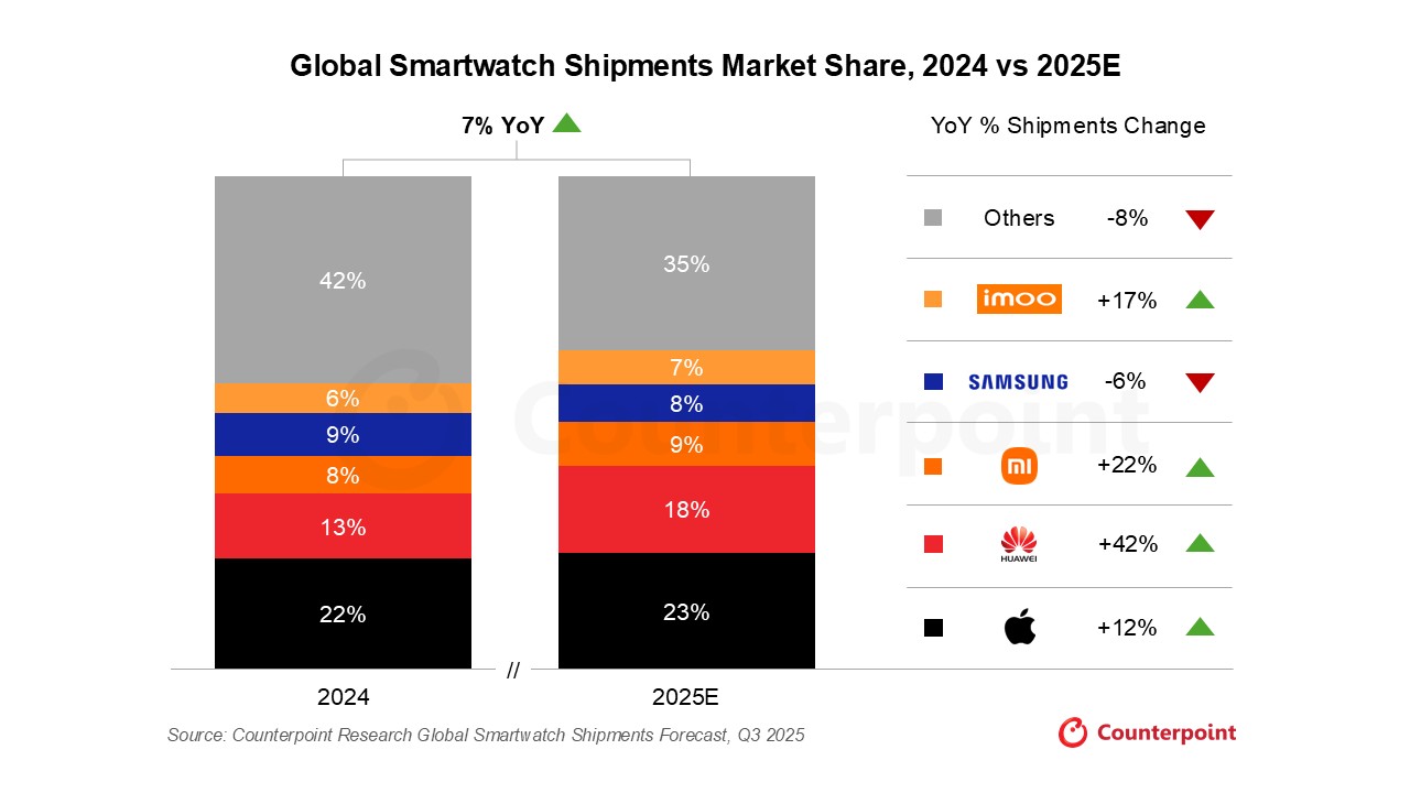 Global Smartwatch Market 2025