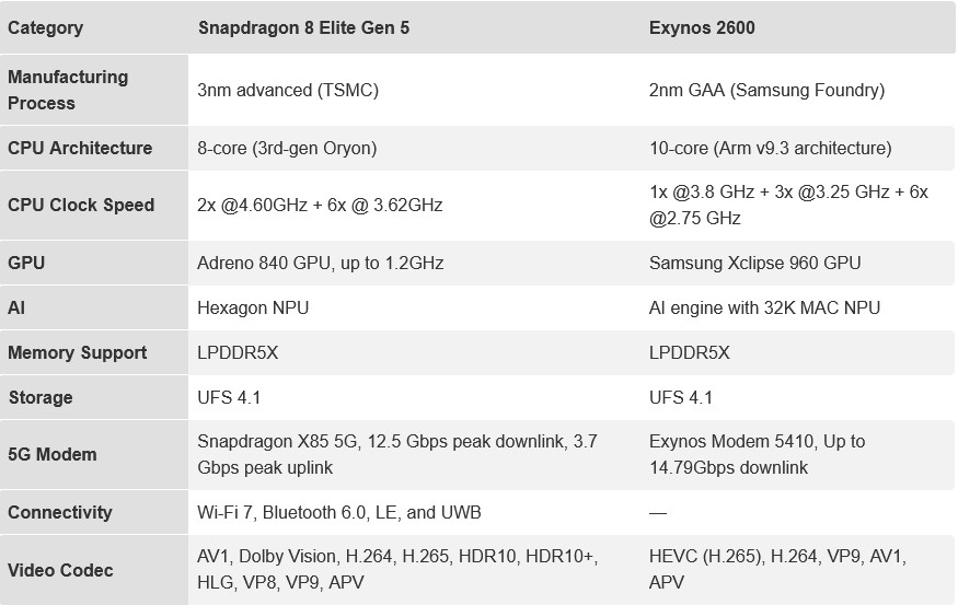 Snapdragon 8 Elite Gen 5 vs. Exynos 2600