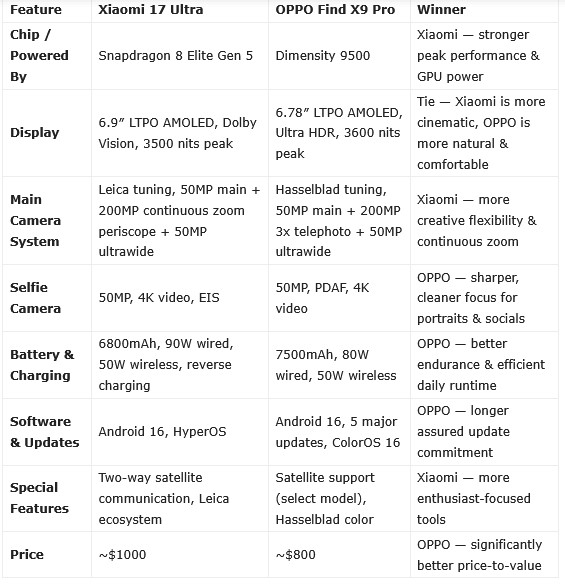 Comparație Xiaomi 17 Ultra vs OPPO Find X9 Pro One Specs
